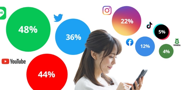 Most popular social media platforms